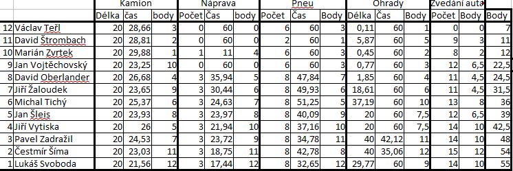 Strongman výsledky Golčův 2013